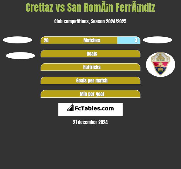 Crettaz vs San RomÃ¡n FerrÃ¡ndiz h2h player stats