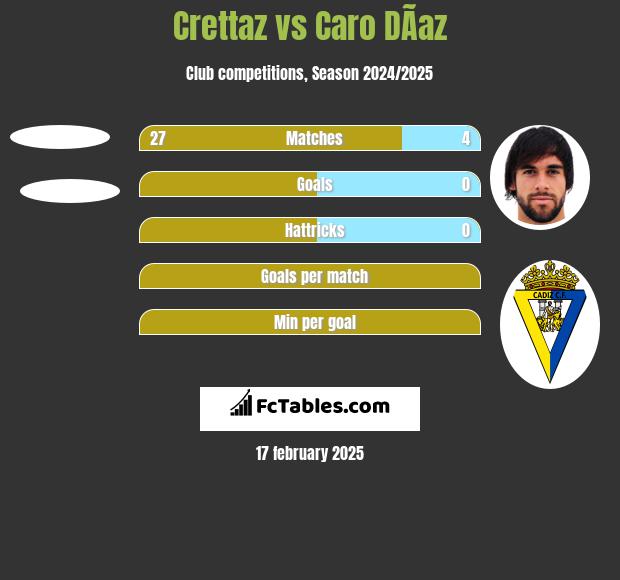 Crettaz vs Caro DÃ­az h2h player stats