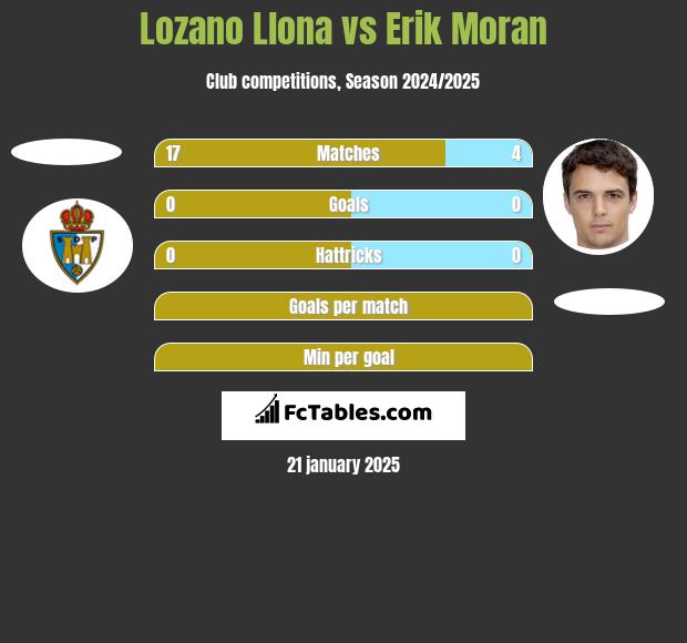 Lozano Llona vs Erik Moran h2h player stats