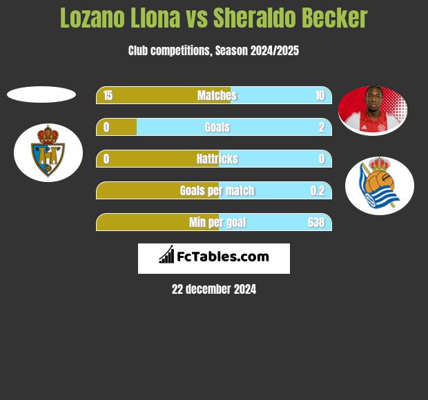 Lozano Llona vs Sheraldo Becker h2h player stats