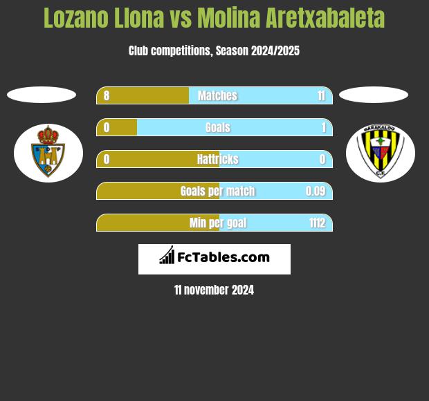 Lozano Llona vs Molina Aretxabaleta h2h player stats