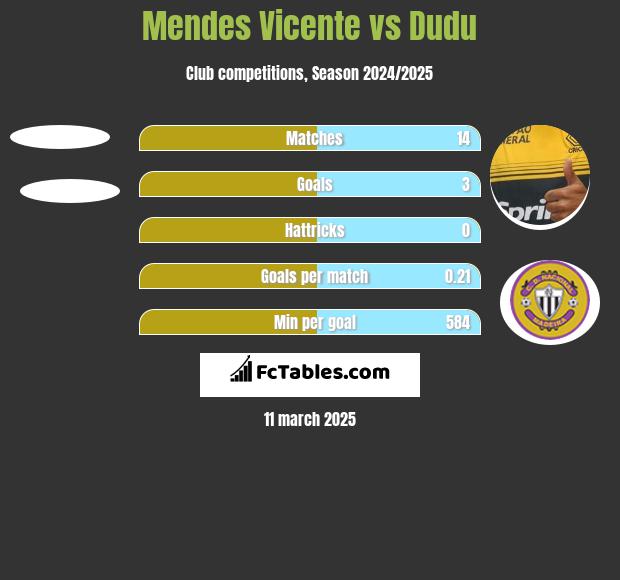 Mendes Vicente vs Dudu h2h player stats