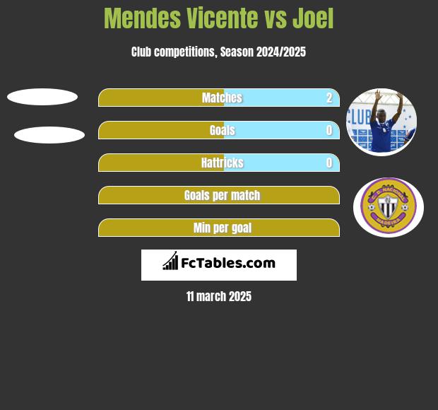 Mendes Vicente vs Joel h2h player stats