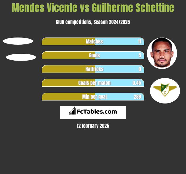 Mendes Vicente vs Guilherme Schettine h2h player stats