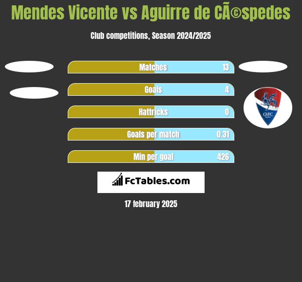 Mendes Vicente vs Aguirre de CÃ©spedes h2h player stats