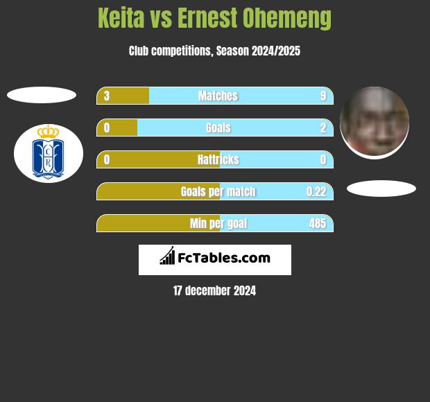 Keita vs Ernest Ohemeng h2h player stats