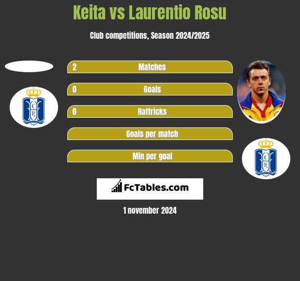 Keita vs Laurentio Rosu h2h player stats