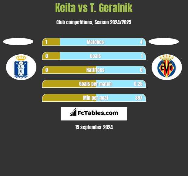 Keita vs T. Geralnik h2h player stats