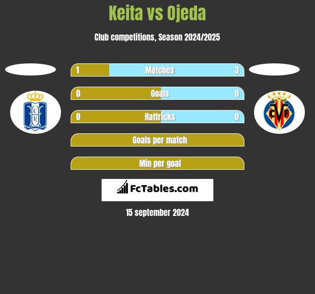 Keita vs Ojeda h2h player stats