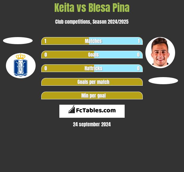 Keita vs Blesa Pina h2h player stats