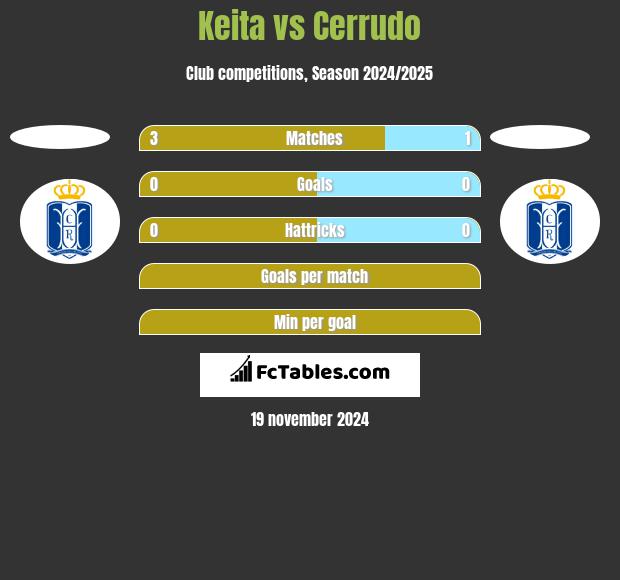 Keita vs Cerrudo h2h player stats