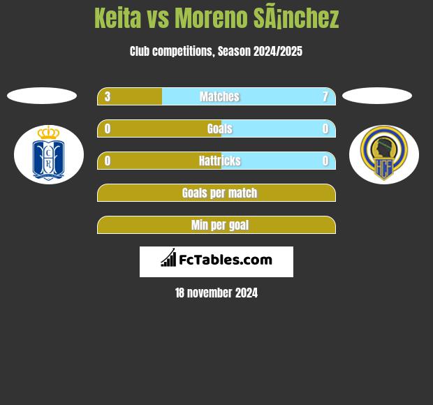 Keita vs Moreno SÃ¡nchez h2h player stats