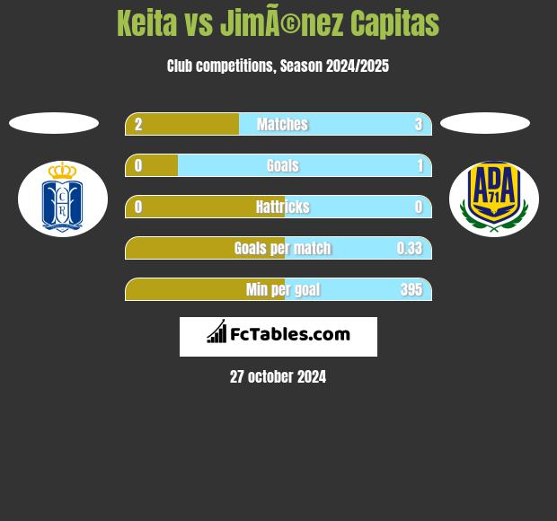 Keita vs JimÃ©nez Capitas h2h player stats