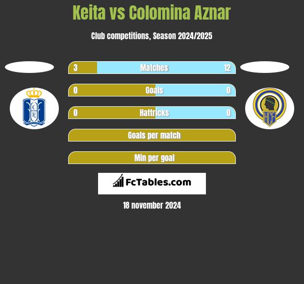 Keita vs Colomina Aznar h2h player stats