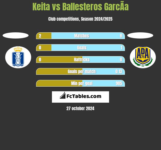 Keita vs Ballesteros GarcÃ­a h2h player stats