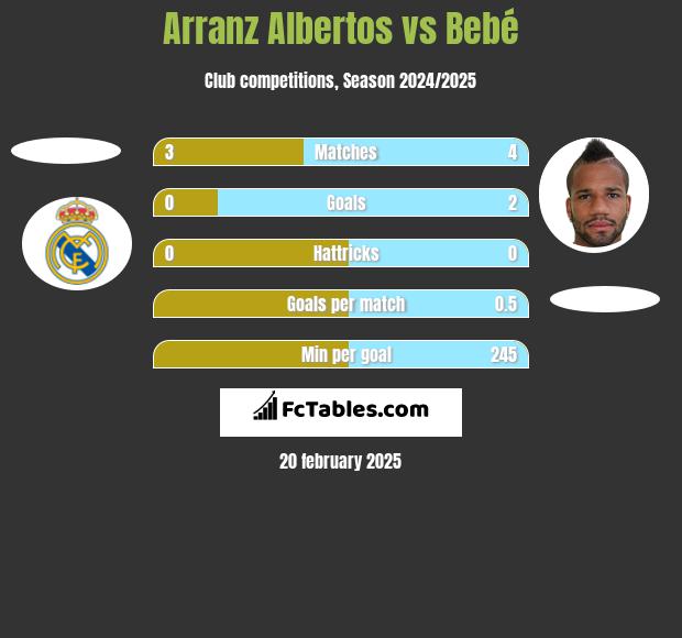 Arranz Albertos vs Bebe h2h player stats