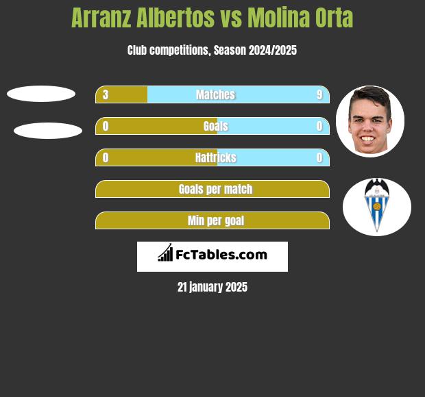 Arranz Albertos vs Molina Orta h2h player stats