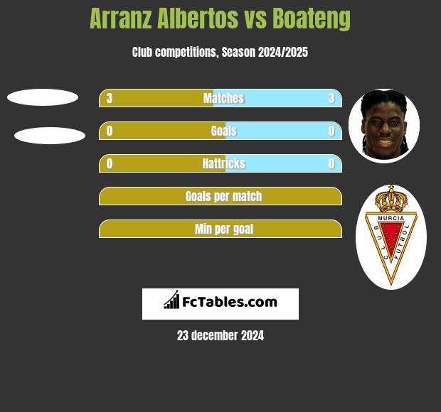 Arranz Albertos vs Boateng h2h player stats