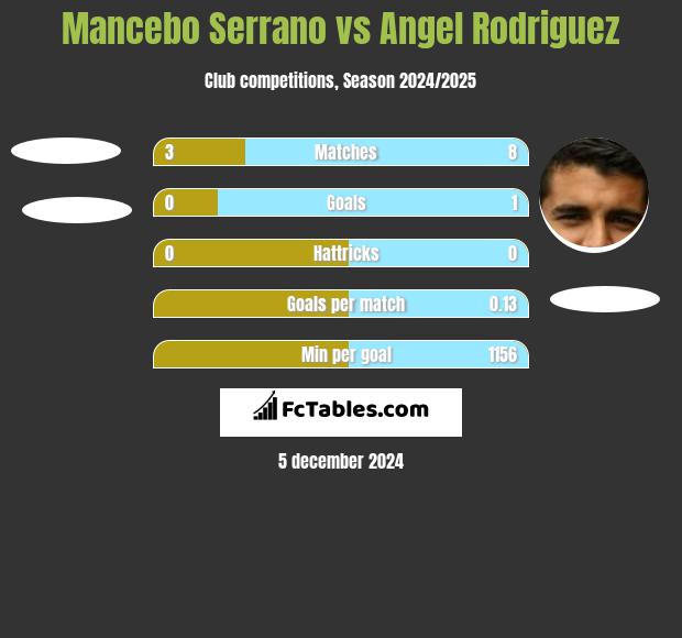 Mancebo Serrano vs Angel Rodriguez h2h player stats