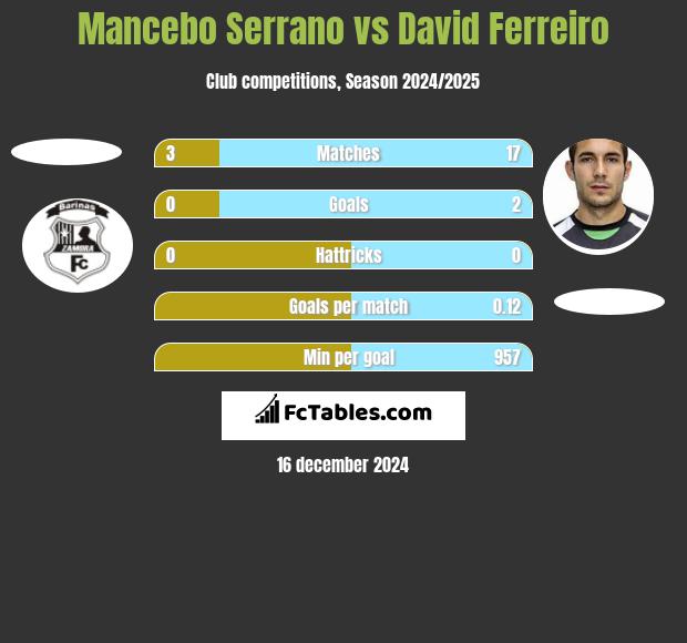 Mancebo Serrano vs David Ferreiro h2h player stats