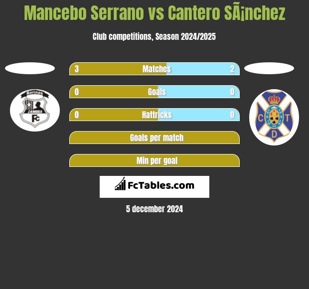 Mancebo Serrano vs Cantero SÃ¡nchez h2h player stats