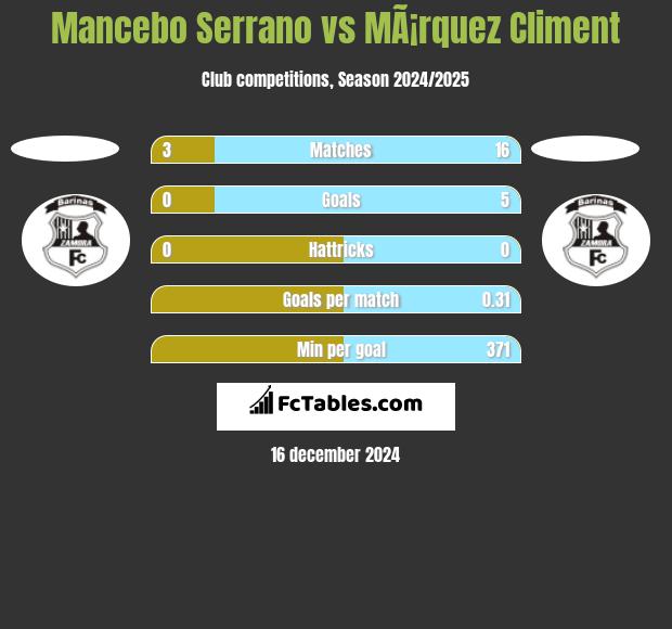 Mancebo Serrano vs MÃ¡rquez Climent h2h player stats