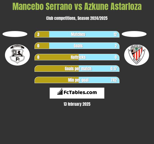 Mancebo Serrano vs Azkune Astarloza h2h player stats