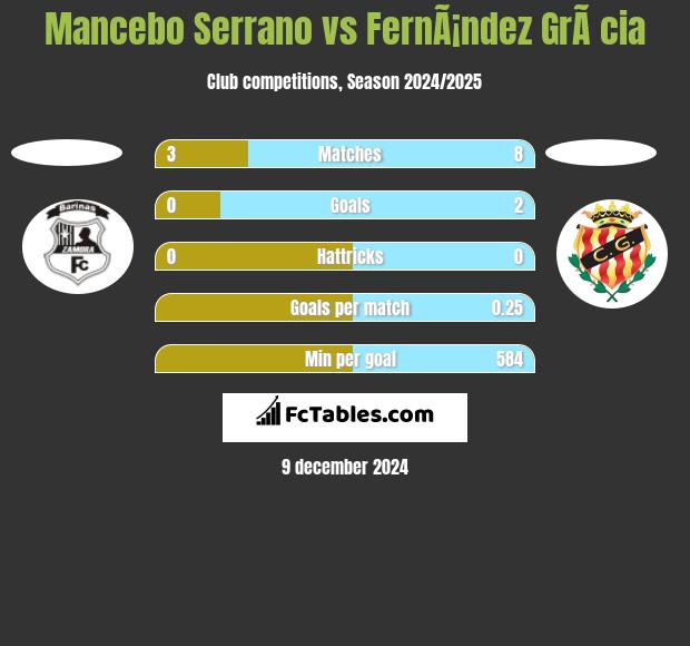 Mancebo Serrano vs FernÃ¡ndez GrÃ cia h2h player stats