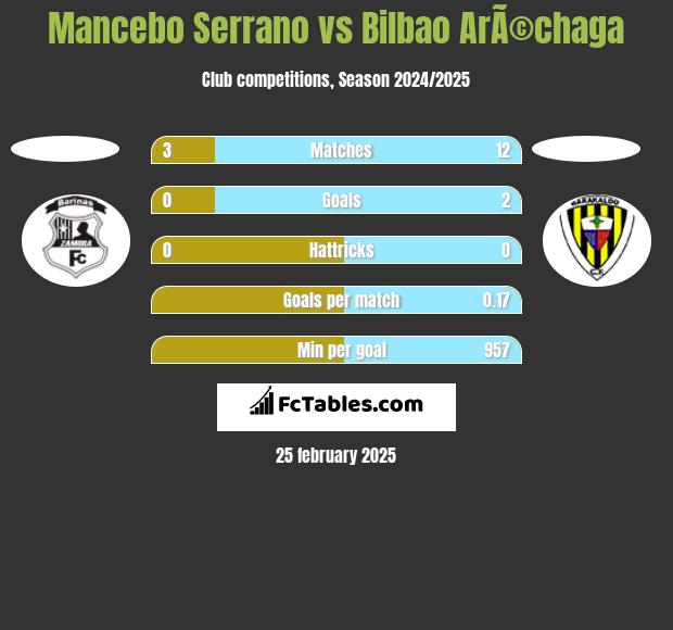 Mancebo Serrano vs Bilbao ArÃ©chaga h2h player stats