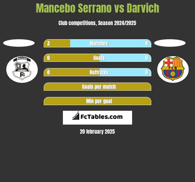 Mancebo Serrano vs Darvich h2h player stats