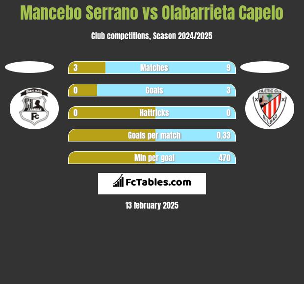 Mancebo Serrano vs Olabarrieta Capelo h2h player stats