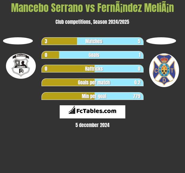 Mancebo Serrano vs FernÃ¡ndez MeliÃ¡n h2h player stats