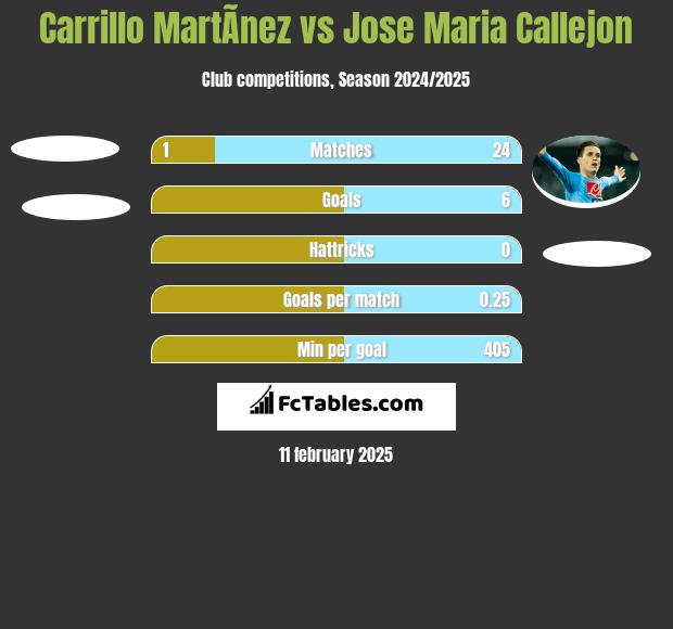 Carrillo MartÃ­nez vs Jose Maria Callejon h2h player stats