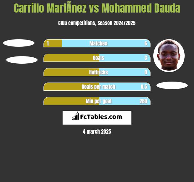 Carrillo MartÃ­nez vs Mohammed Dauda h2h player stats