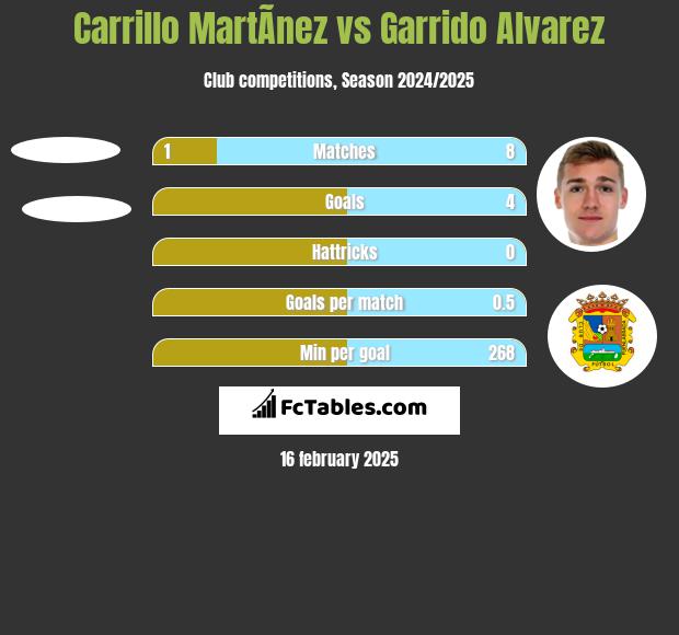 Carrillo MartÃ­nez vs Garrido Alvarez h2h player stats