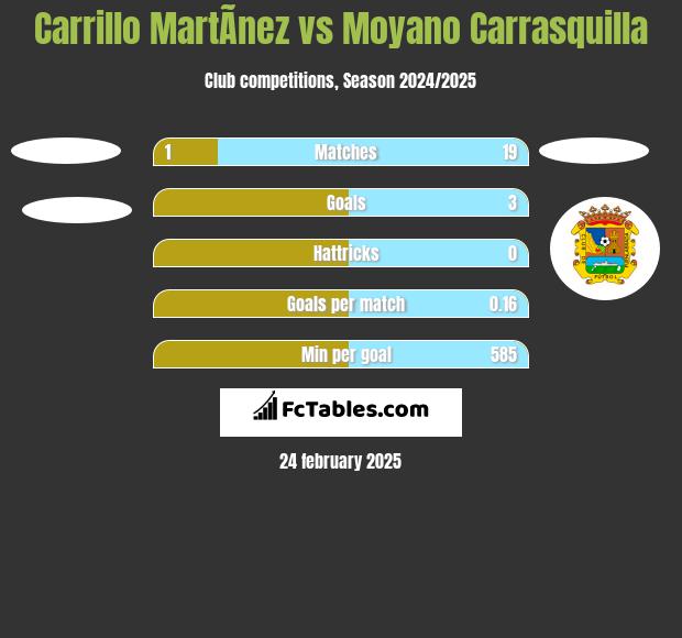 Carrillo MartÃ­nez vs Moyano Carrasquilla h2h player stats