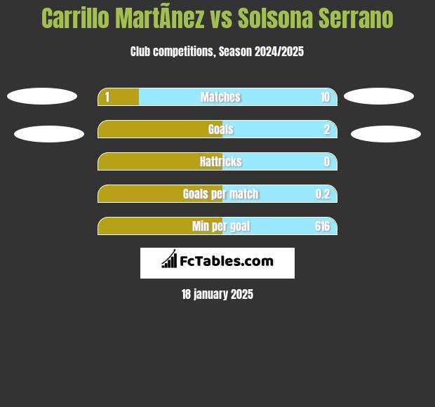 Carrillo MartÃ­nez vs Solsona Serrano h2h player stats