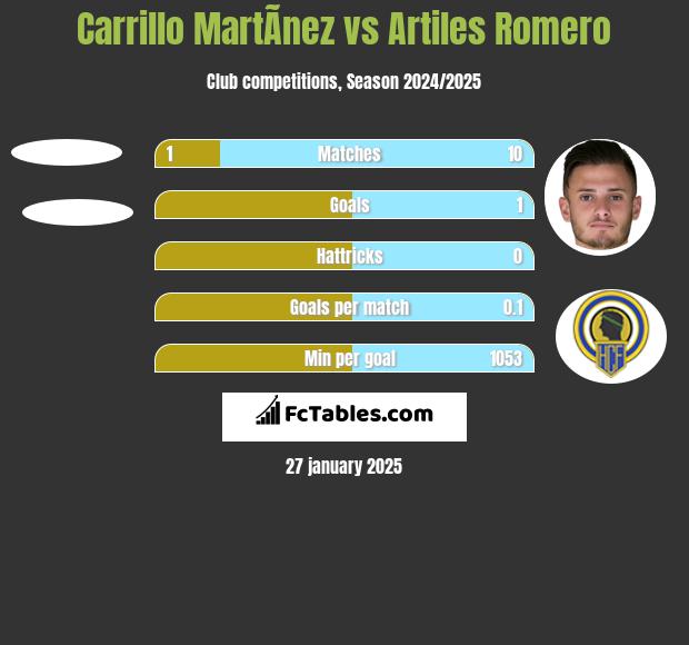 Carrillo MartÃ­nez vs Artiles Romero h2h player stats