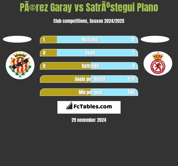 PÃ©rez Garay vs SatrÃºstegui Plano h2h player stats