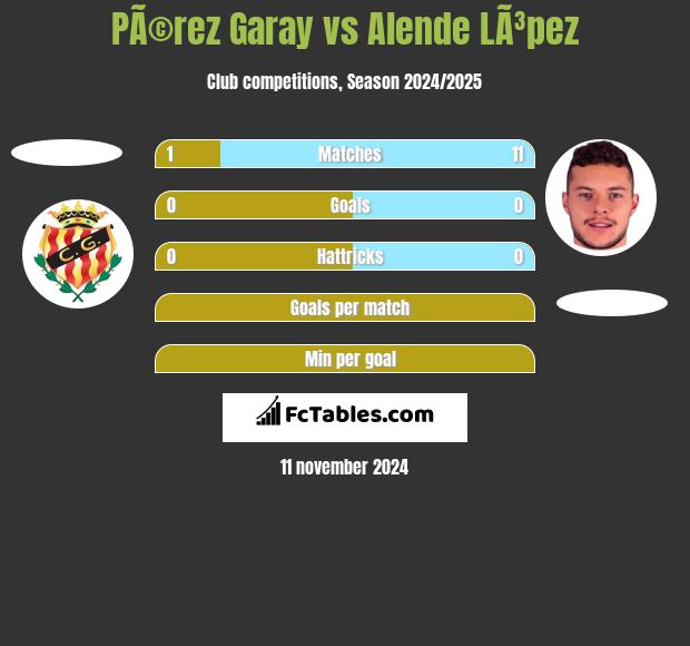 PÃ©rez Garay vs Alende LÃ³pez h2h player stats