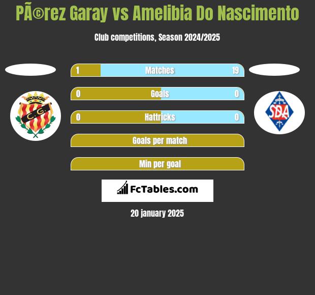 PÃ©rez Garay vs Amelibia Do Nascimento h2h player stats