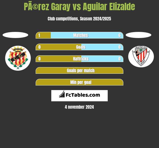 PÃ©rez Garay vs Aguilar Elizalde h2h player stats