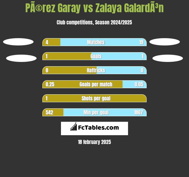 PÃ©rez Garay vs Zalaya GalardÃ³n h2h player stats