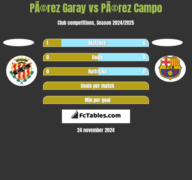 PÃ©rez Garay vs PÃ©rez Campo h2h player stats