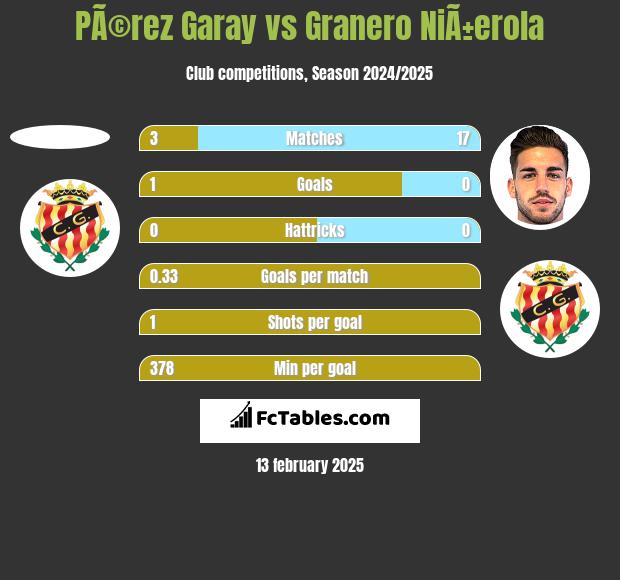 PÃ©rez Garay vs Granero NiÃ±erola h2h player stats