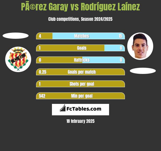 PÃ©rez Garay vs Rodríguez Laínez h2h player stats