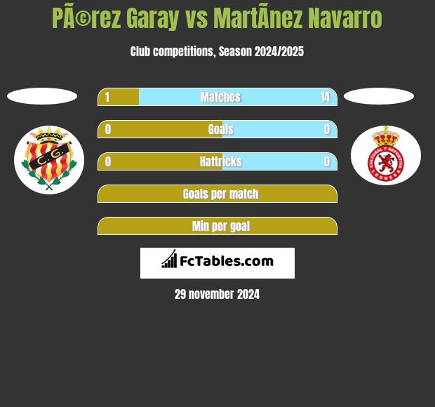 PÃ©rez Garay vs MartÃ­nez Navarro h2h player stats