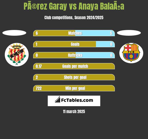 PÃ©rez Garay vs Anaya BalaÃ±a h2h player stats