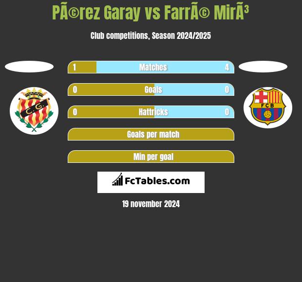 PÃ©rez Garay vs FarrÃ© MirÃ³ h2h player stats