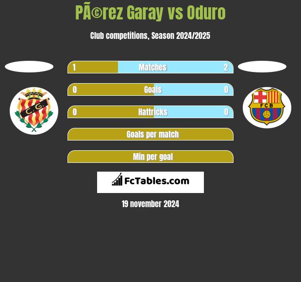 PÃ©rez Garay vs Oduro h2h player stats